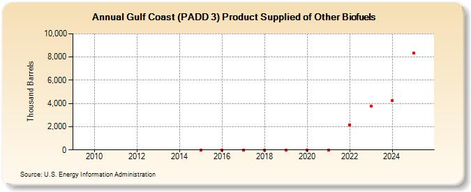 Gulf Coast (PADD 3) Product Supplied of Other Biofuels (Thousand Barrels)