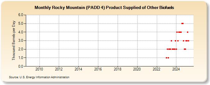 Rocky Mountain (PADD 4) Product Supplied of Other Biofuels (Thousand Barrels per Day)