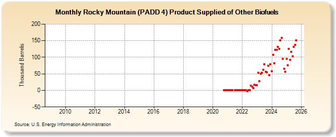 Rocky Mountain (PADD 4) Product Supplied of Other Biofuels (Thousand Barrels)