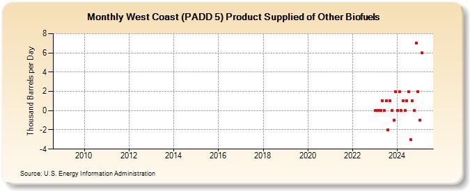 West Coast (PADD 5) Product Supplied of Other Biofuels (Thousand Barrels per Day)