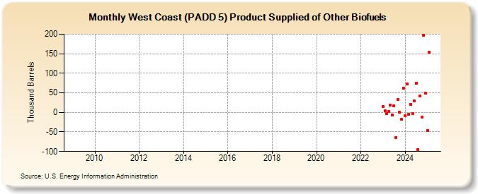 West Coast (PADD 5) Product Supplied of Other Biofuels (Thousand Barrels)