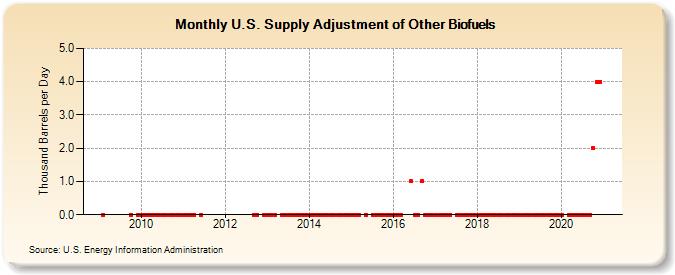 U.S. Supply Adjustment of Other Biofuels (Thousand Barrels per Day)