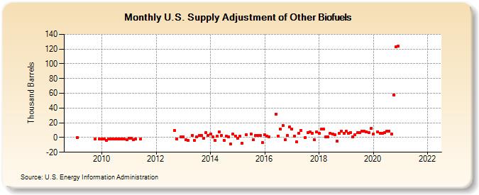 U.S. Supply Adjustment of Other Biofuels (Thousand Barrels)