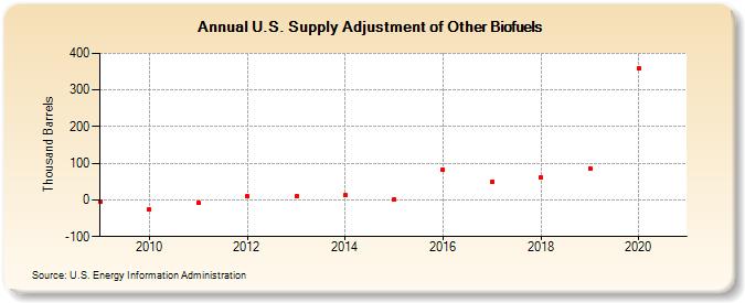 U.S. Supply Adjustment of Other Biofuels (Thousand Barrels)