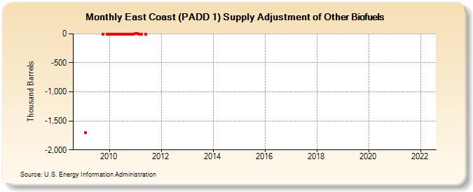 East Coast (PADD 1) Supply Adjustment of Other Biofuels (Thousand Barrels)