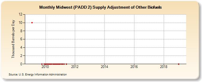 Midwest (PADD 2) Supply Adjustment of Other Biofuels (Thousand Barrels per Day)