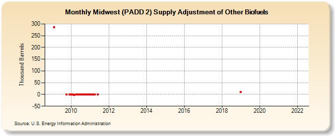 Midwest (PADD 2) Supply Adjustment of Other Biofuels (Thousand Barrels)