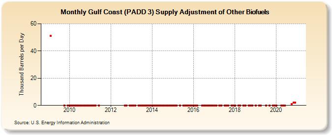 Gulf Coast (PADD 3) Supply Adjustment of Other Biofuels (Thousand Barrels per Day)