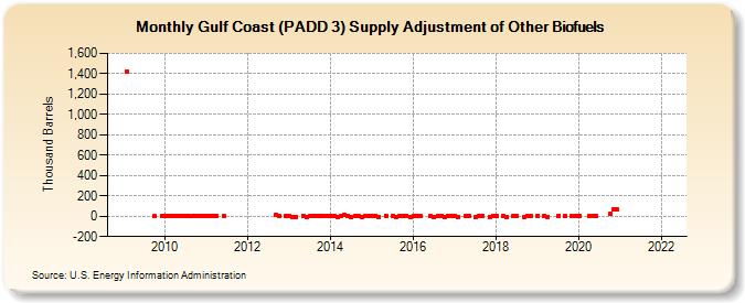 Gulf Coast (PADD 3) Supply Adjustment of Other Biofuels (Thousand Barrels)