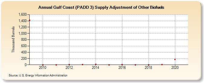 Gulf Coast (PADD 3) Supply Adjustment of Other Biofuels (Thousand Barrels)