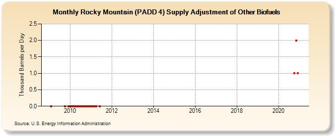 Rocky Mountain (PADD 4) Supply Adjustment of Other Biofuels (Thousand Barrels per Day)