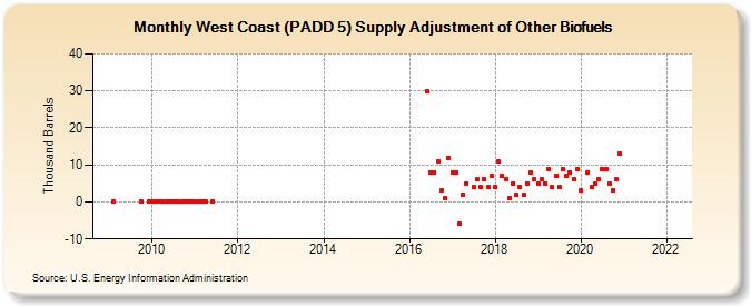 West Coast (PADD 5) Supply Adjustment of Other Biofuels (Thousand Barrels)