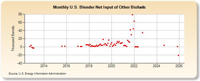 U.S. Blender Net Input of Other Biofuels (Thousand Barrels)