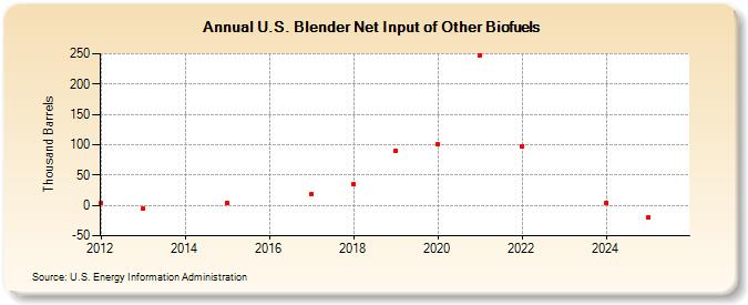 U.S. Blender Net Input of Other Biofuels (Thousand Barrels)