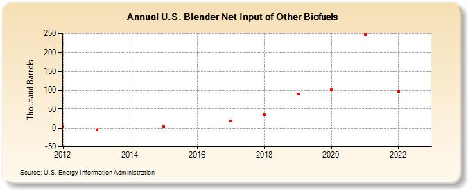 U.S. Blender Net Input of Other Biofuels (Thousand Barrels)