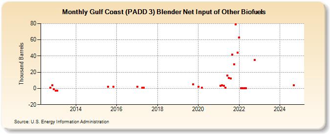 Gulf Coast (PADD 3) Blender Net Input of Other Biofuels (Thousand Barrels)