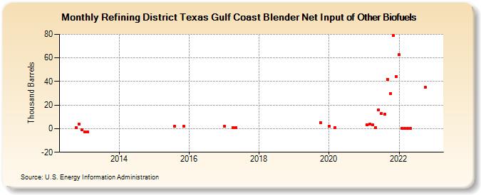 Refining District Texas Gulf Coast Blender Net Input of Other Biofuels (Thousand Barrels)