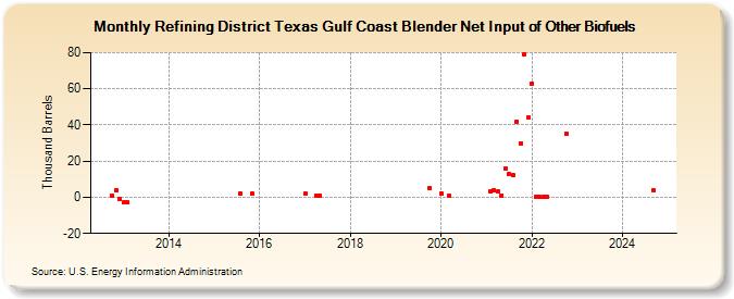 Refining District Texas Gulf Coast Blender Net Input of Other Biofuels (Thousand Barrels)