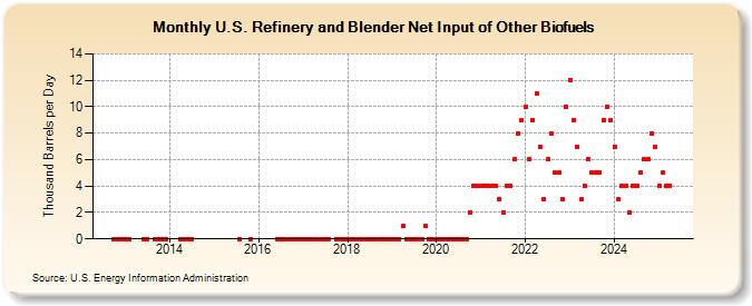 U.S. Refinery and Blender Net Input of Other Biofuels (Thousand Barrels per Day)