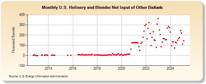 U.S. Refinery and Blender Net Input of Other Biofuels (Thousand Barrels)