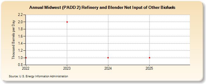 Midwest (PADD 2) Refinery and Blender Net Input of Other Biofuels (Thousand Barrels per Day)