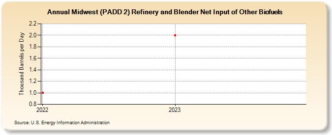 Midwest (PADD 2) Refinery and Blender Net Input of Other Biofuels (Thousand Barrels per Day)