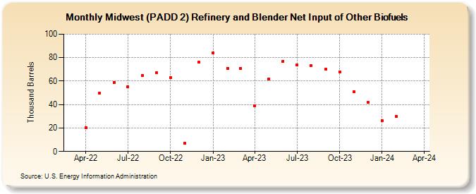Midwest (PADD 2) Refinery and Blender Net Input of Other Biofuels (Thousand Barrels)