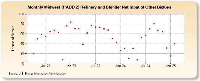 Midwest (PADD 2) Refinery and Blender Net Input of Other Biofuels (Thousand Barrels)