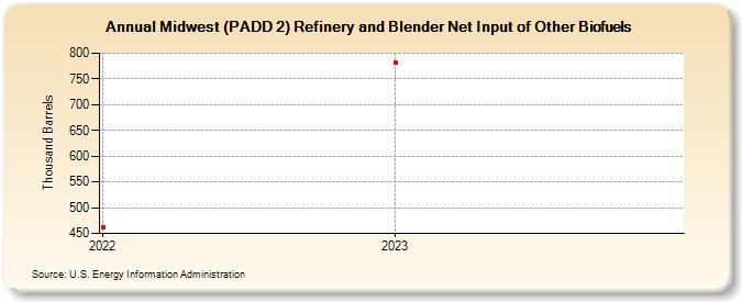 Midwest (PADD 2) Refinery and Blender Net Input of Other Renewable Fuels (Thousand Barrels)