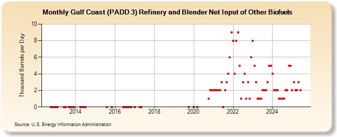 Gulf Coast (PADD 3) Refinery and Blender Net Input of Other Biofuels (Thousand Barrels per Day)