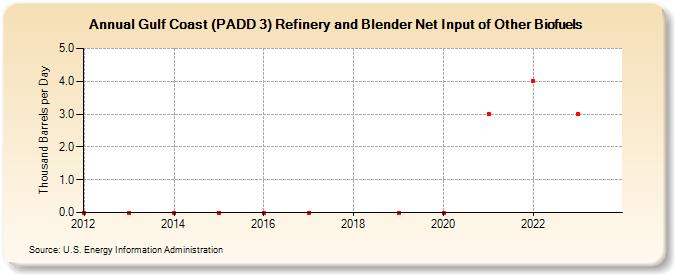 Gulf Coast (PADD 3) Refinery and Blender Net Input of Other Biofuels (Thousand Barrels per Day)