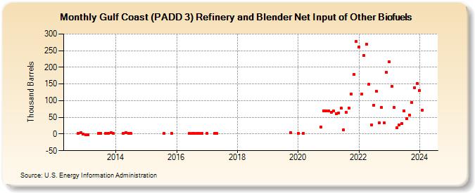 Gulf Coast (PADD 3) Refinery and Blender Net Input of Other Biofuels (Thousand Barrels)