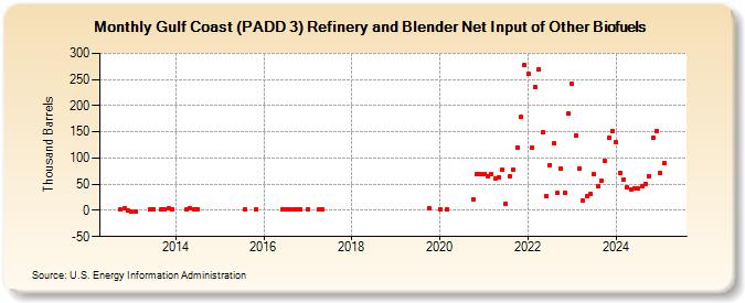 Gulf Coast (PADD 3) Refinery and Blender Net Input of Other Biofuels (Thousand Barrels)