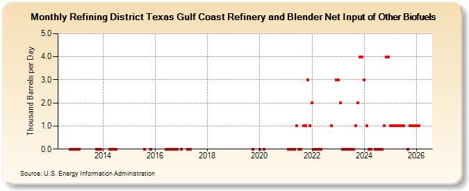 Refining District Texas Gulf Coast Refinery and Blender Net Input of Other Biofuels (Thousand Barrels per Day)