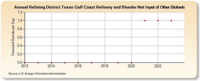 Refining District Texas Gulf Coast Refinery and Blender Net Input of Other Biofuels (Thousand Barrels per Day)