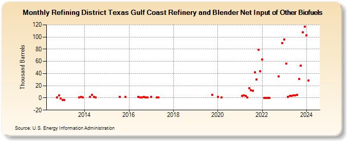 Refining District Texas Gulf Coast Refinery and Blender Net Input of Other Biofuels (Thousand Barrels)