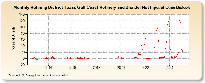 Refining District Texas Gulf Coast Refinery and Blender Net Input of Other Biofuels (Thousand Barrels)