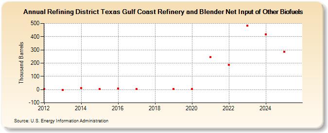 Refining District Texas Gulf Coast Refinery and Blender Net Input of Other Biofuels (Thousand Barrels)