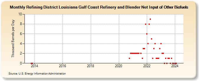 Refining District Louisiana Gulf Coast Refinery and Blender Net Input of Other Biofuels (Thousand Barrels per Day)