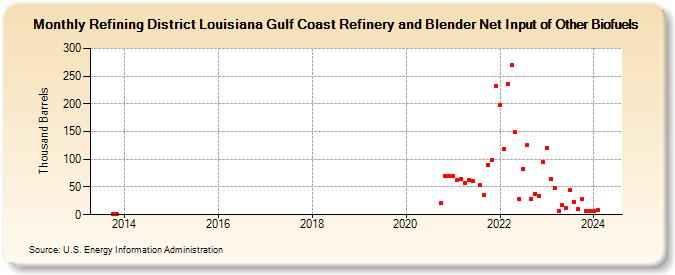 Refining District Louisiana Gulf Coast Refinery and Blender Net Input of Other Biofuels (Thousand Barrels)