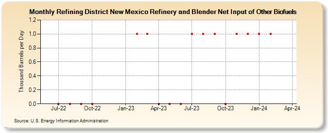 Refining District New Mexico Refinery and Blender Net Input of Other Biofuels (Thousand Barrels per Day)