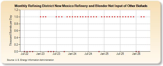 Refining District New Mexico Refinery and Blender Net Input of Other Biofuels (Thousand Barrels per Day)