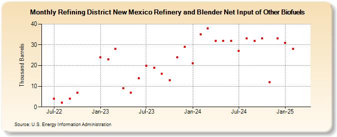 Refining District New Mexico Refinery and Blender Net Input of Other Biofuels (Thousand Barrels)