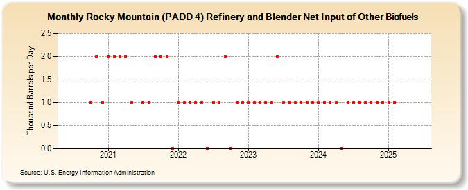 Rocky Mountain (PADD 4) Refinery and Blender Net Input of Other Biofuels (Thousand Barrels per Day)