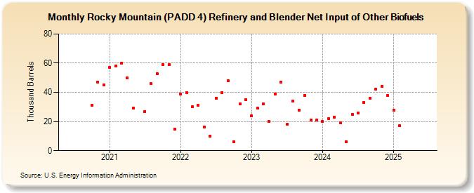 Rocky Mountain (PADD 4) Refinery and Blender Net Input of Other Biofuels (Thousand Barrels)