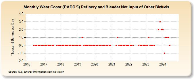 West Coast (PADD 5) Refinery and Blender Net Input of Other Biofuels (Thousand Barrels per Day)