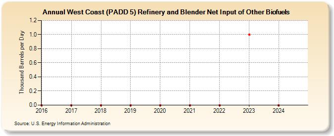 West Coast (PADD 5) Refinery and Blender Net Input of Other Biofuels (Thousand Barrels per Day)