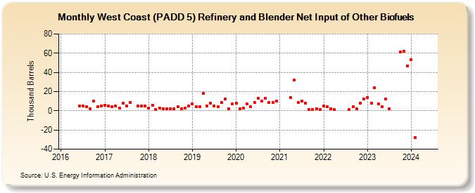 West Coast (PADD 5) Refinery and Blender Net Input of Other Biofuels (Thousand Barrels)