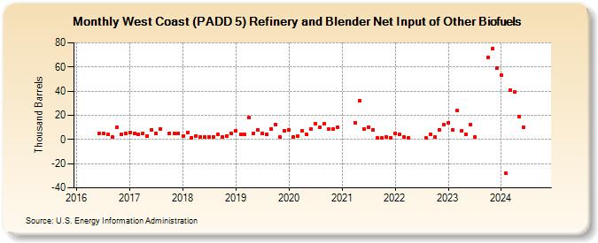 West Coast (PADD 5) Refinery and Blender Net Input of Other Biofuels (Thousand Barrels)