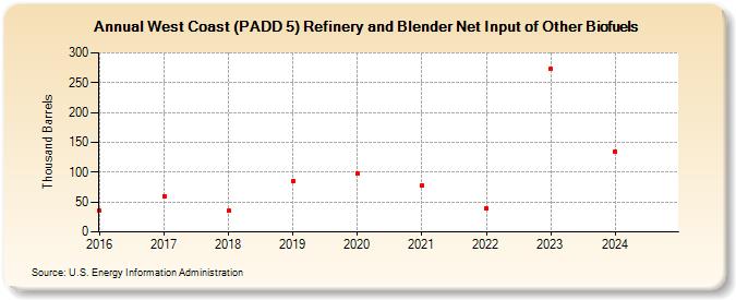West Coast (PADD 5) Refinery and Blender Net Input of Other Biofuels (Thousand Barrels)